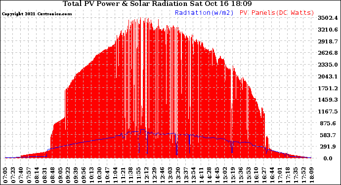 Solar PV/Inverter Performance Total PV Panel Power Output & Solar Radiation