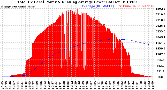 Solar PV/Inverter Performance Total PV Panel & Running Average Power Output