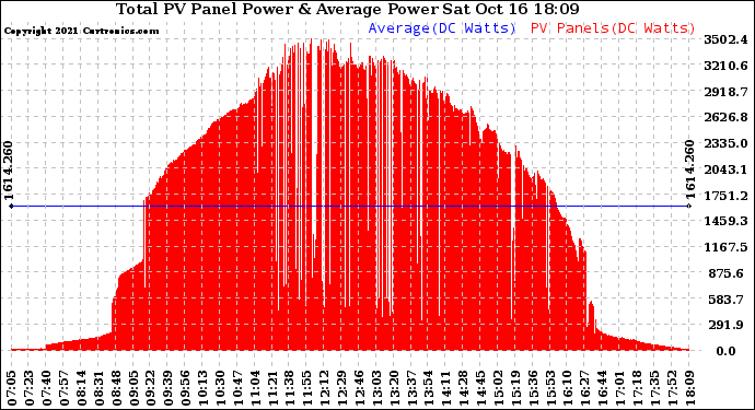 Solar PV/Inverter Performance Total PV Panel Power Output