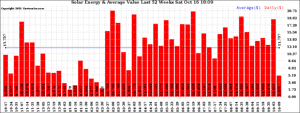 Solar PV/Inverter Performance Weekly Solar Energy Production Value Last 52 Weeks