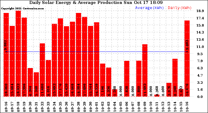 Solar PV/Inverter Performance Daily Solar Energy Production