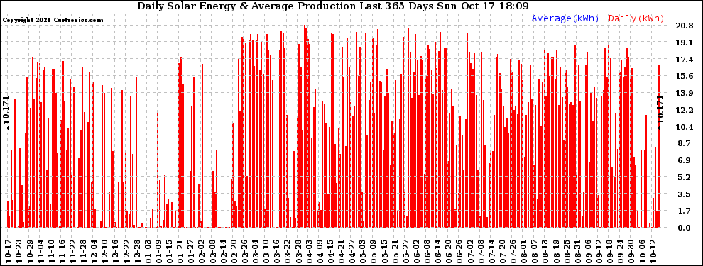 Solar PV/Inverter Performance Daily Solar Energy Production Last 365 Days