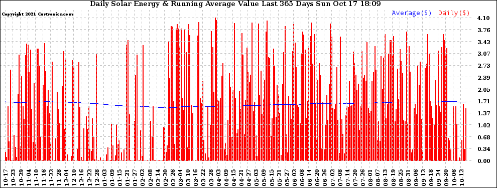 Solar PV/Inverter Performance Daily Solar Energy Production Value Running Average Last 365 Days