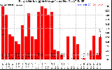 Solar PV/Inverter Performance Daily Solar Energy Production Value