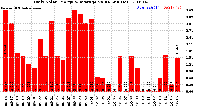 Solar PV/Inverter Performance Daily Solar Energy Production Value