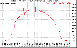 Solar PV/Inverter Performance Daily Energy Production Per Minute