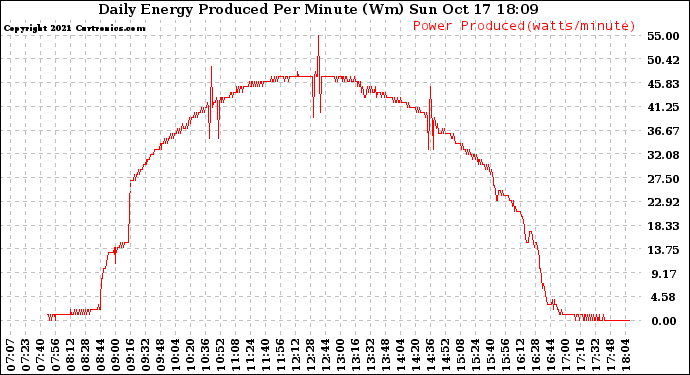 Solar PV/Inverter Performance Daily Energy Production Per Minute