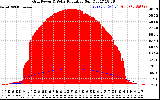 Solar PV/Inverter Performance Grid Power & Solar Radiation