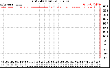 Solar PV/Inverter Performance Grid Voltage