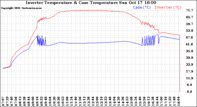 Solar PV/Inverter Performance Inverter Operating Temperature