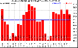 Solar PV/Inverter Performance Monthly Solar Energy Production Value