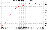 Solar PV/Inverter Performance Outdoor Temperature