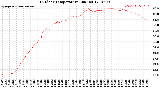 Solar PV/Inverter Performance Outdoor Temperature