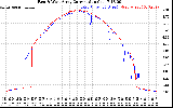 Solar PV/Inverter Performance Photovoltaic Panel Current Output