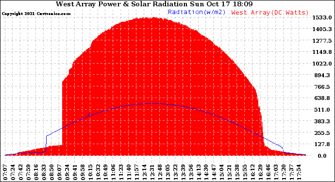 Solar PV/Inverter Performance West Array Power Output & Solar Radiation