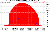 Solar PV/Inverter Performance West Array Power Output & Effective Solar Radiation