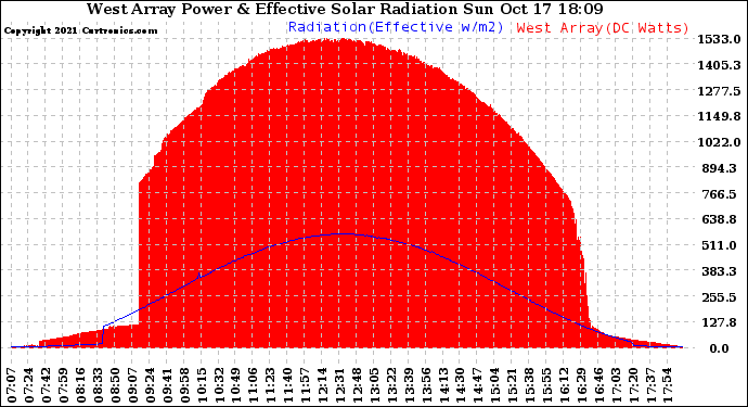 Solar PV/Inverter Performance West Array Power Output & Effective Solar Radiation