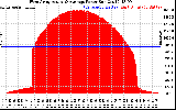 Solar PV/Inverter Performance West Array Actual & Average Power Output