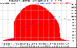 Solar PV/Inverter Performance West Array Actual & Running Average Power Output