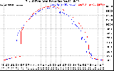 Solar PV/Inverter Performance Photovoltaic Panel Power Output