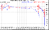 Solar PV/Inverter Performance Photovoltaic Panel Voltage Output