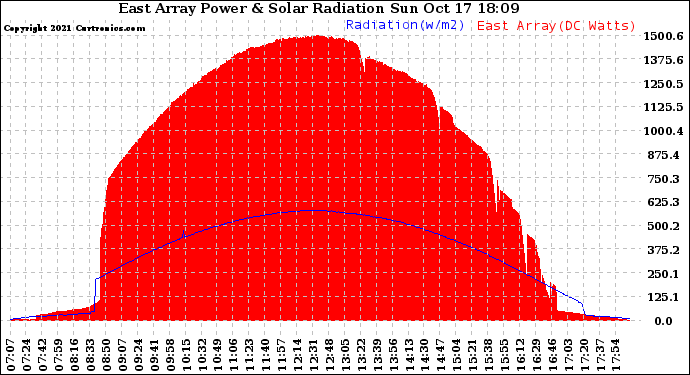 Solar PV/Inverter Performance East Array Power Output & Solar Radiation