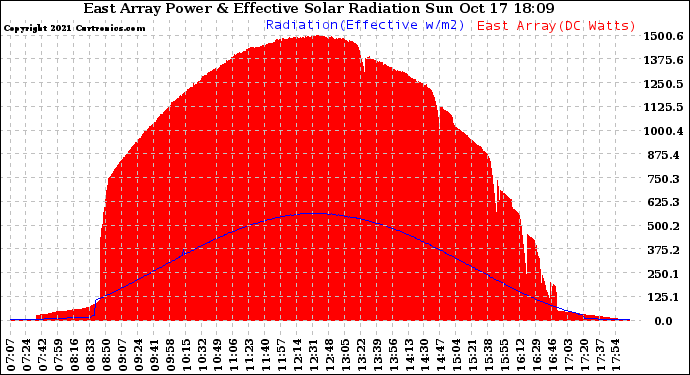 Solar PV/Inverter Performance East Array Power Output & Effective Solar Radiation