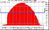 Solar PV/Inverter Performance East Array Actual & Average Power Output