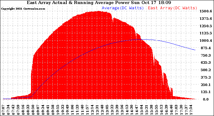 Solar PV/Inverter Performance East Array Actual & Running Average Power Output