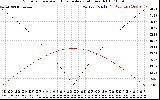 Solar PV/Inverter Performance Sun Altitude Angle & Azimuth Angle