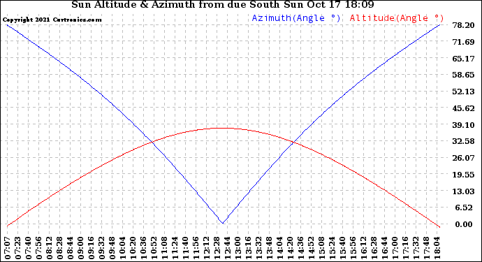 Solar PV/Inverter Performance Sun Altitude Angle & Azimuth Angle