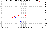 Solar PV/Inverter Performance Sun Altitude Angle & Sun Incidence Angle on PV Panels