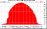 Solar PV/Inverter Performance Total PV Panel Power Output & Solar Radiation