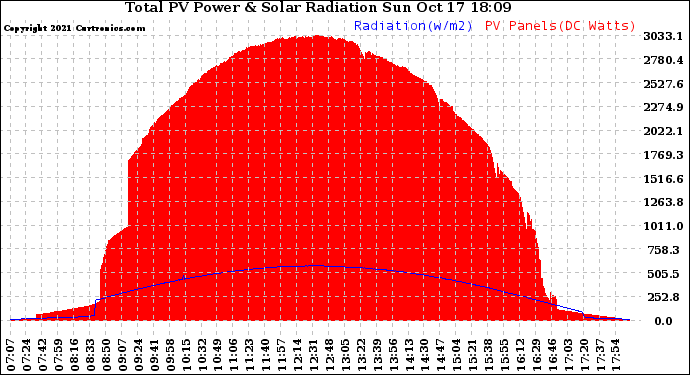 Solar PV/Inverter Performance Total PV Panel Power Output & Solar Radiation