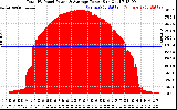 Solar PV/Inverter Performance Total PV Panel Power Output