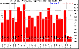 Solar PV/Inverter Performance Weekly Solar Energy Production