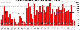 Milwaukee Solar Powered Home WeeklyProduction52ValueRunningAvg