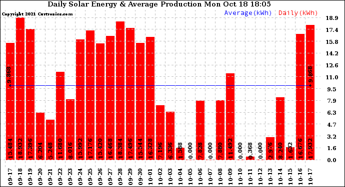 Solar PV/Inverter Performance Daily Solar Energy Production