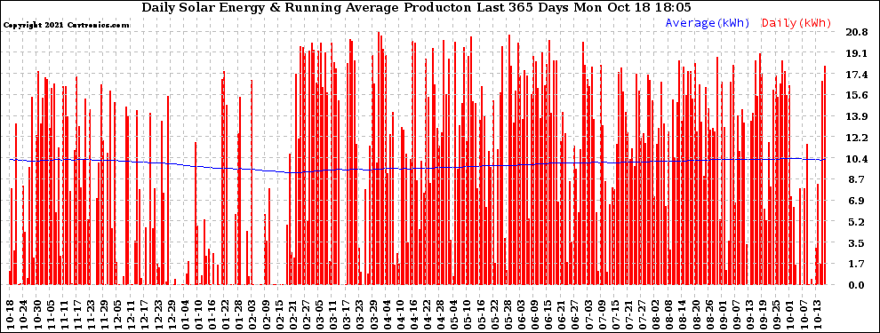 Solar PV/Inverter Performance Daily Solar Energy Production Running Average Last 365 Days