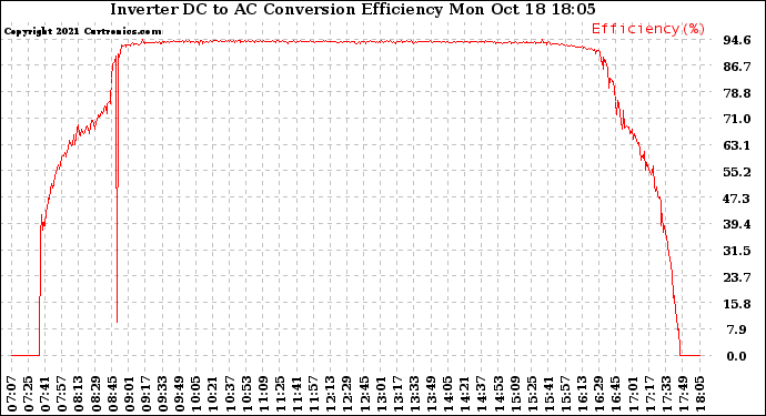 Solar PV/Inverter Performance Inverter DC to AC Conversion Efficiency