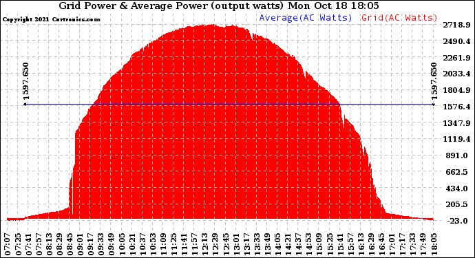 Solar PV/Inverter Performance Inverter Power Output