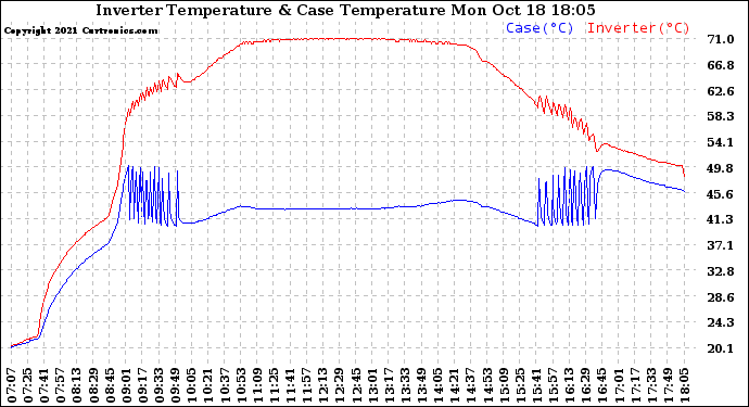 Solar PV/Inverter Performance Inverter Operating Temperature