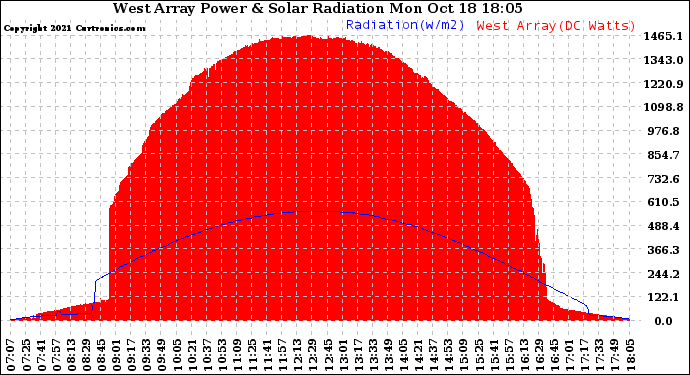 Solar PV/Inverter Performance West Array Power Output & Solar Radiation