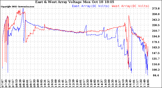 Solar PV/Inverter Performance Photovoltaic Panel Voltage Output