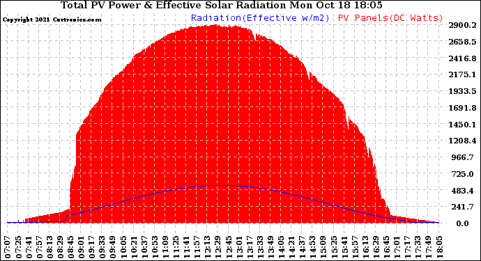 Solar PV/Inverter Performance Total PV Panel Power Output & Effective Solar Radiation