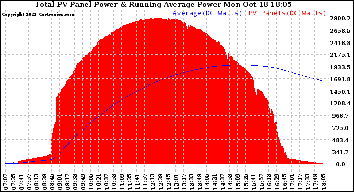 Solar PV/Inverter Performance Total PV Panel & Running Average Power Output