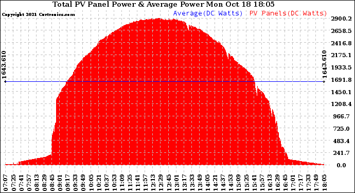 Solar PV/Inverter Performance Total PV Panel Power Output