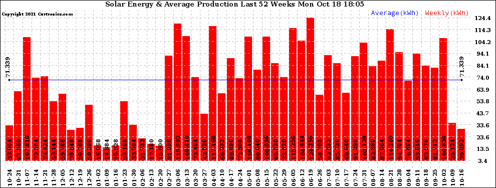 Solar PV/Inverter Performance Weekly Solar Energy Production Last 52 Weeks