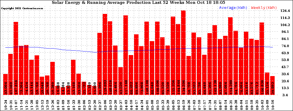 Solar PV/Inverter Performance Weekly Solar Energy Production Running Average Last 52 Weeks