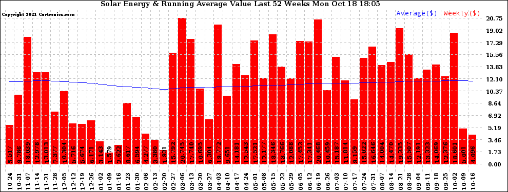 Solar PV/Inverter Performance Weekly Solar Energy Production Value Running Average Last 52 Weeks